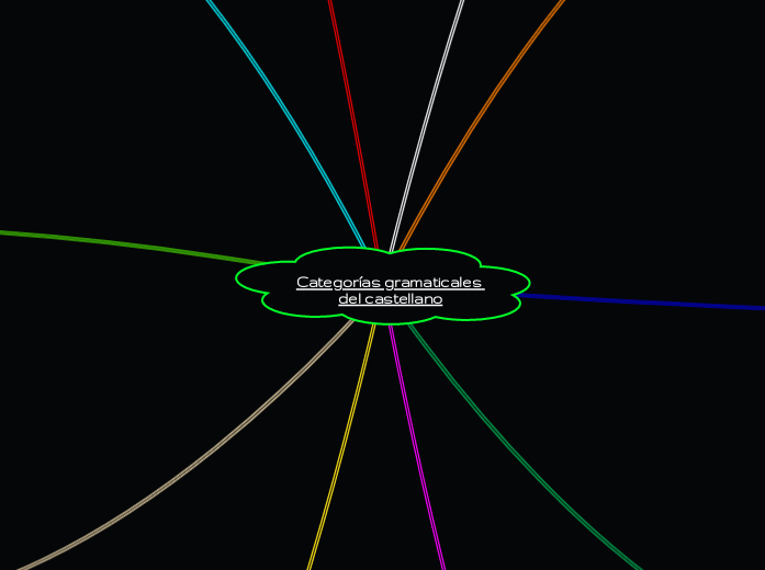 Categorias Gramaticales Del Castellano Mind Map