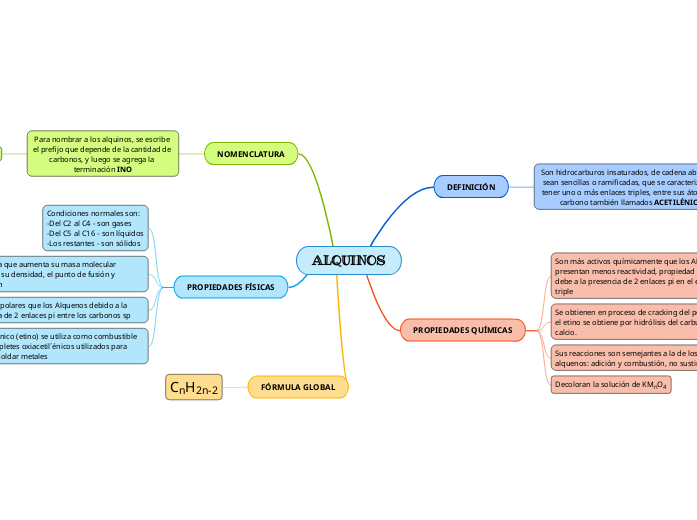 ALQUINOS Mind Map