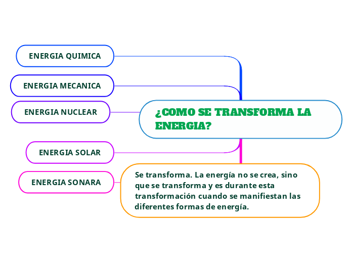 SE TRANSFORMA LA ENERGIA? Mind Map