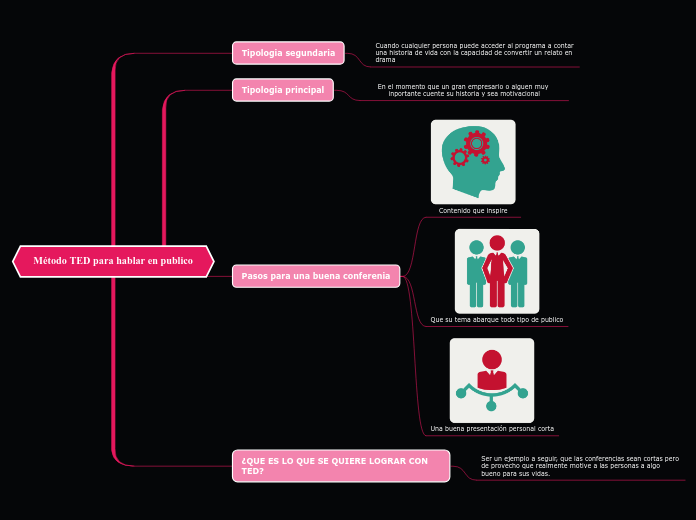 m-todo-ted-para-hablar-en-publico-mind-map
