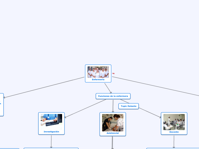 Conceptos básicos de enfermería Mapa Mental