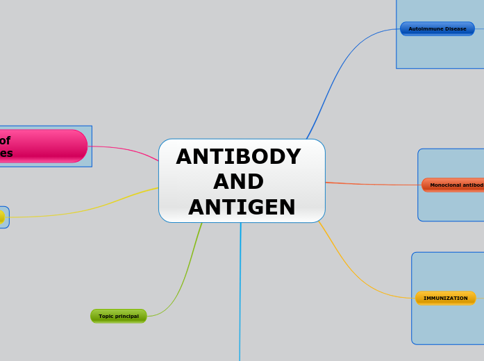 ANTIBODY AND ANTIGEN Mind Map