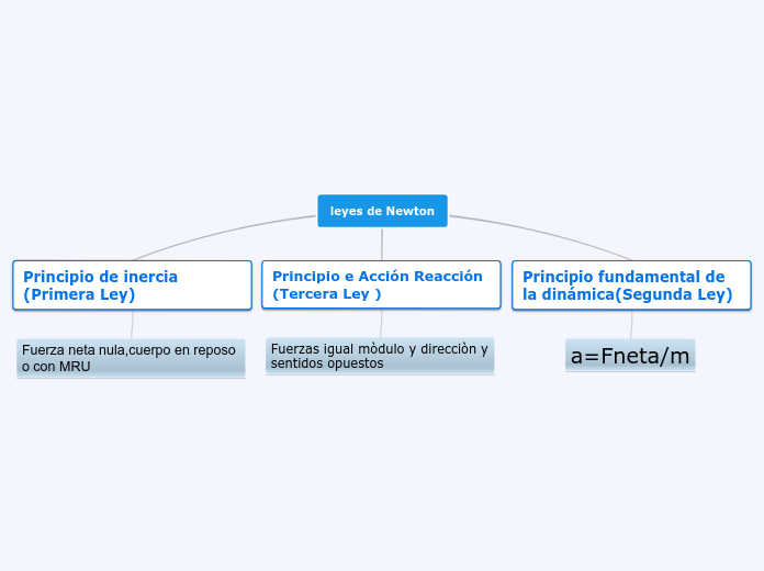 Leyes De Newton Mapa Mental