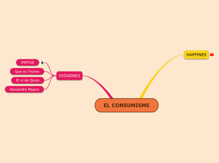 EL CONSUMISME - Mapa Mental - Amostra