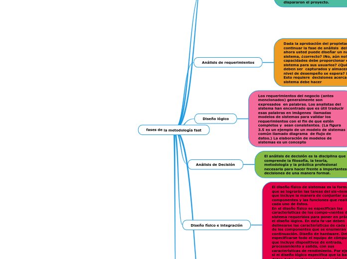 fases de la metodología fast - Mind Map