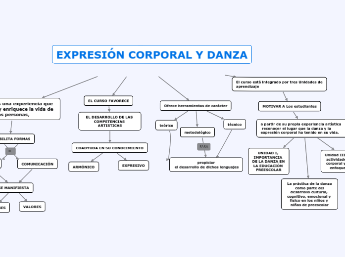 EXPRESIÓN CORPORAL Y DANZA Mapa Mental