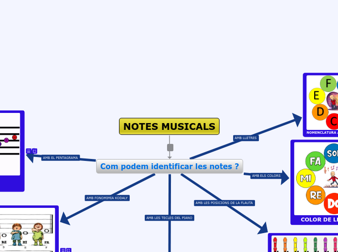 NOTES MUSICALS - Mind Map