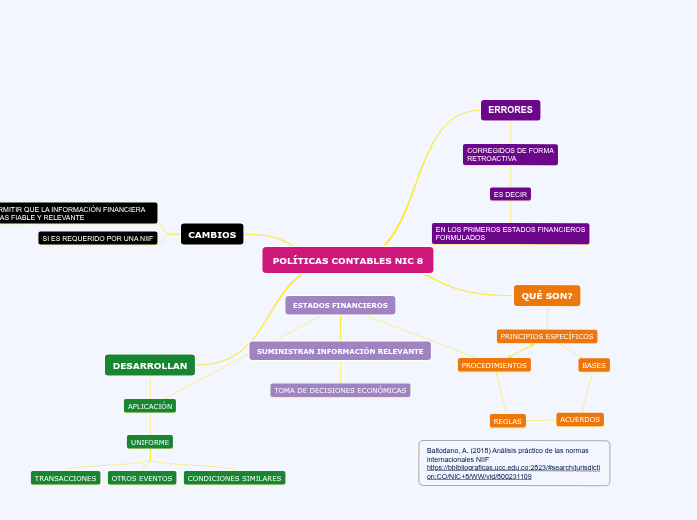 POLÍTICAS CONTABLES NIC 8 Mapa Mental