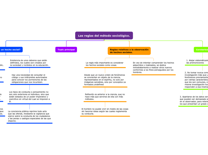 Las reglas del método sociológico Mind Map