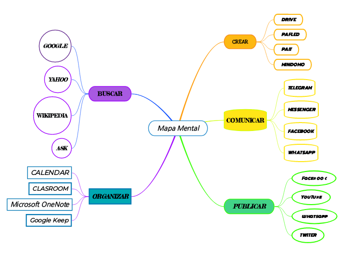 Mapa Mental Mind Map