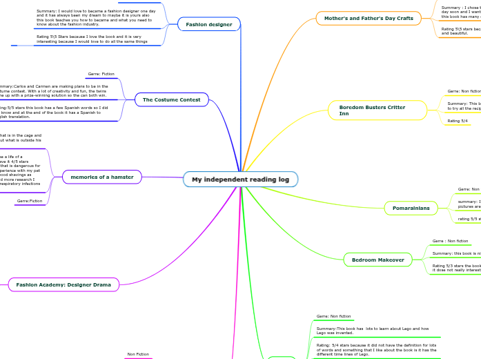 my-independent-reading-log-mind-map