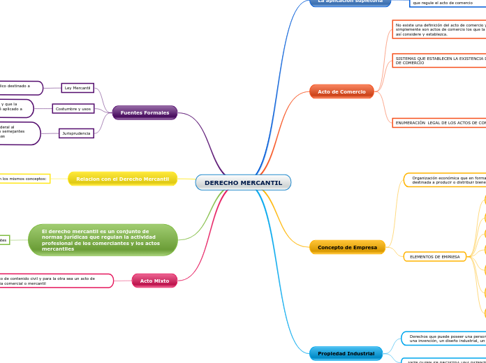 DERECHO MERCANTIL Mapa Mental