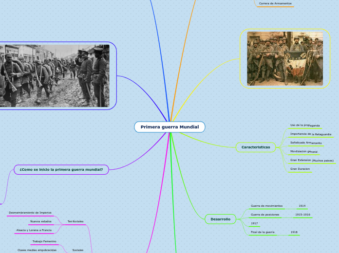 Primera guerra Mundial Mind Map