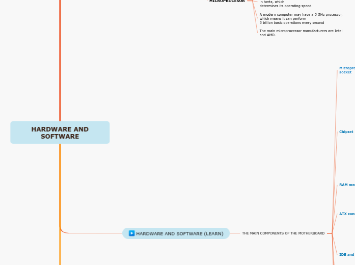 HARDWARE AND SOFTWARE Mind Map