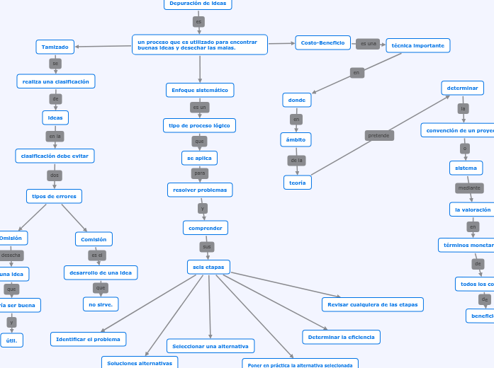 Depuración de ideas Mapa Mental