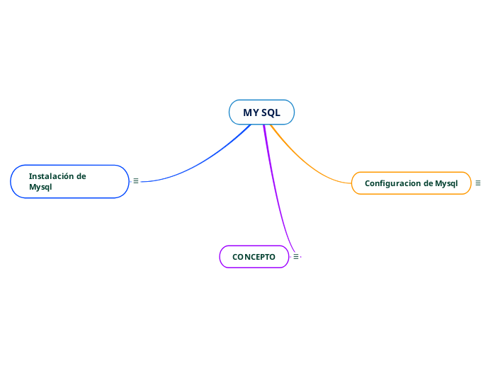 MY SQL - Mind Map