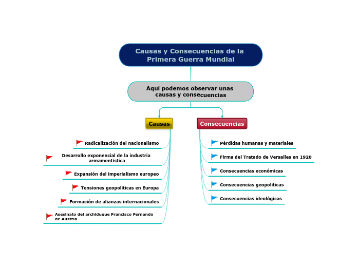 Causas y Consecuencias de la Primera Guerr... Mind Map