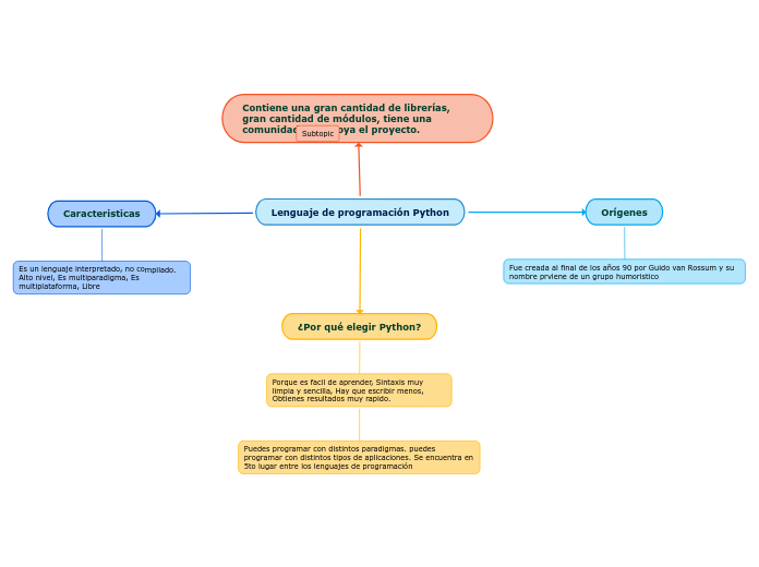 Lenguaje de programación Python - Mind Map
