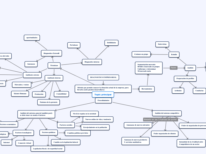DIAGNOSTICO EMPRESARIAL Mapa Conceptual