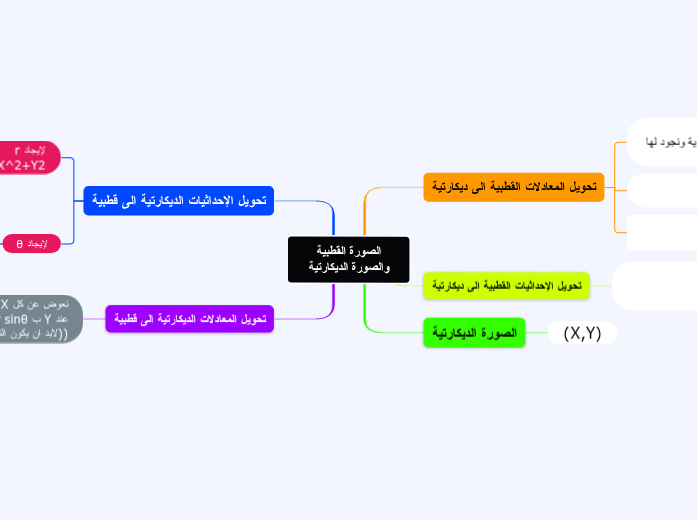 الصورة القطبية والصورة الديكارتية Mapa Mental