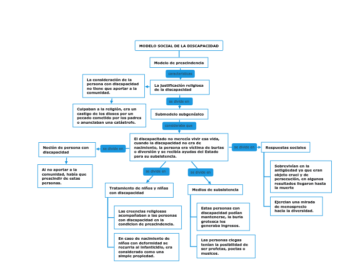 MODELO SOCIAL DE LA DISCAPACIDAD Mind Map