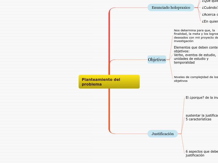 Planteamiento Del Problema Mind Map