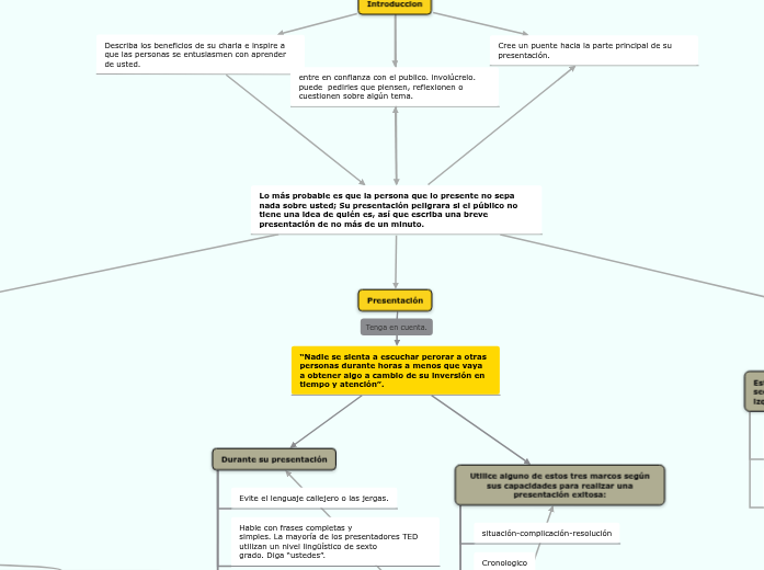 metodo-ted-para-hablar-en-publico-mind-map