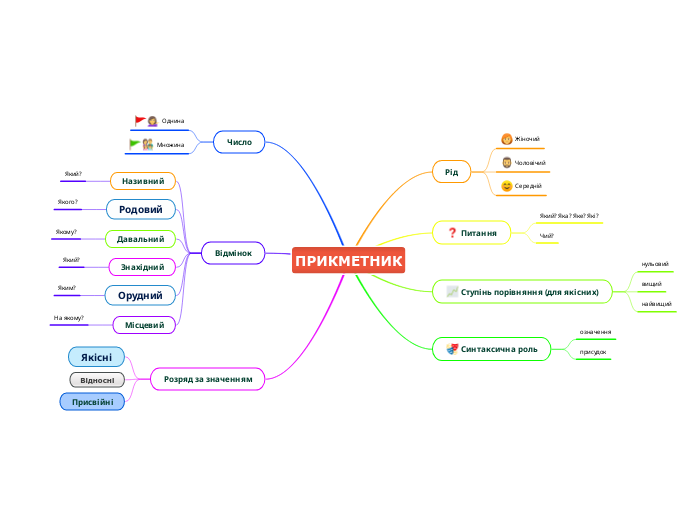ПРИКМЕТНИК - Mind Map