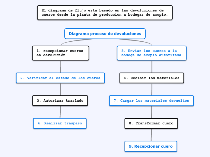 Diagrama proceso de devoluciones adimen mapa