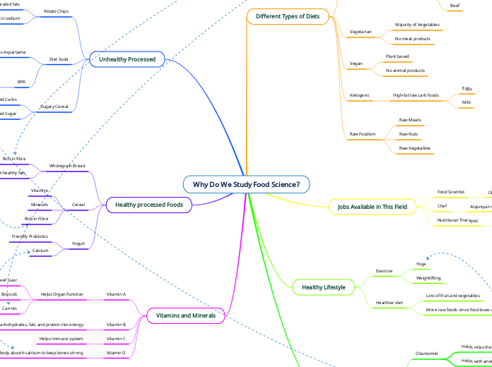 Why Do We Study Food Science? - Mind Map