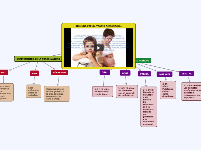SIGMUND FREUD TEORÍA PSICOSEXUAL Mind Map