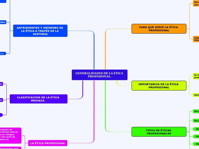GENERALIDADES DE LA ÉTICA PROFESIONAL. Mapa Mental