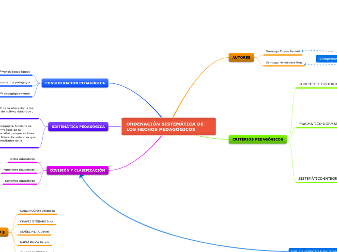 ORDENACIÓN SISTEMÁTICA DE LOS HECHOS PEDAGÓGIC... 思維導圖