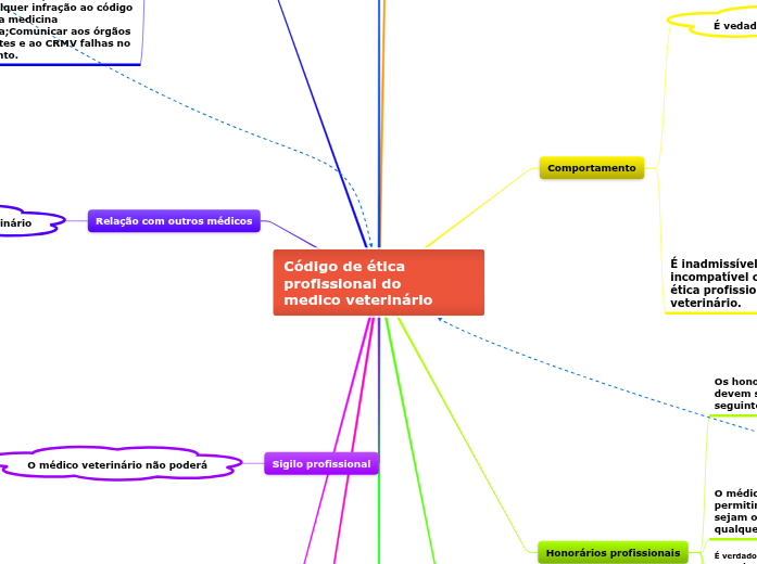 Código de ética profissional Mapa Mental Amostra
