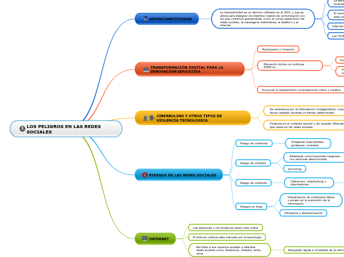 LOS PELIGROS EN LAS REDES SOCIALES - Mind Map