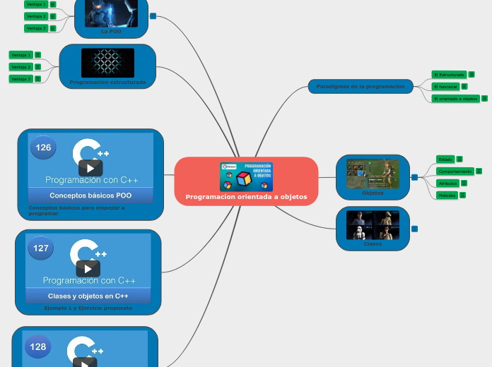 Programacion orientada a objetos - Mind Map