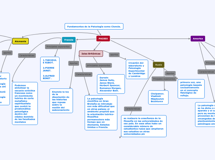 Fundamentos de la Psicología como Ciencia. Mindmap
