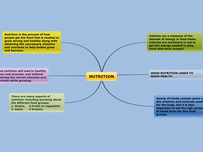NUTRITION Mapa Mental Amostra