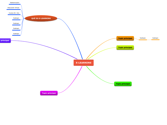E-LEARNING - Mind Map