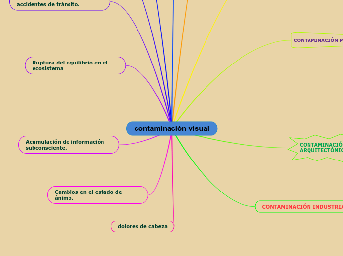 contaminación visual Mappa Mentale Schema