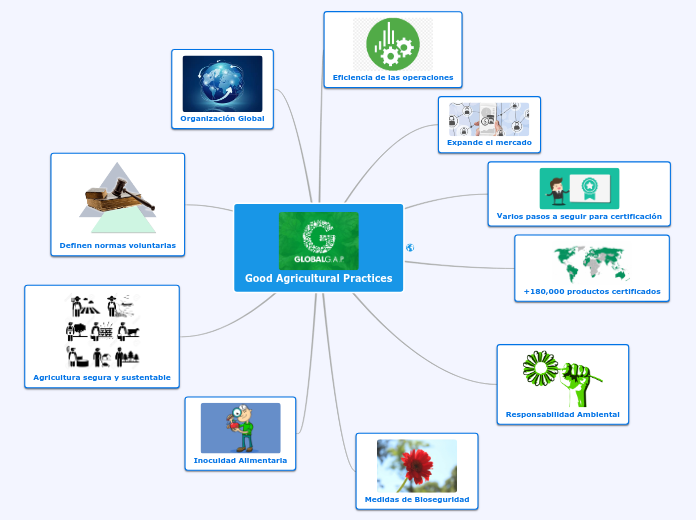 good-agricultural-practices-mind-map