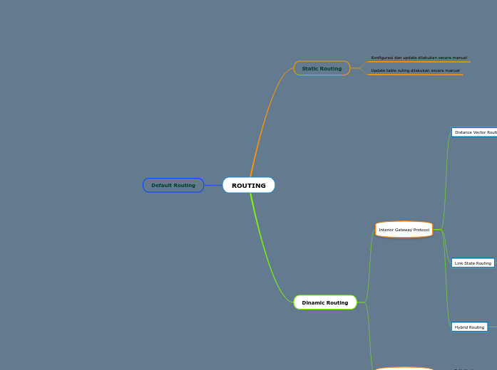 ROUTING PROTOCOL - Mind Map