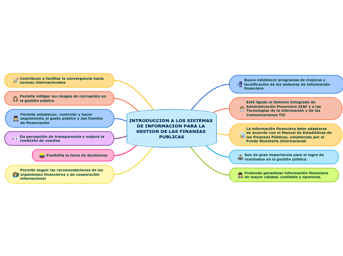 INTRODUCCION A LOS SISTEMAS DE INFORMACION... Mind Map