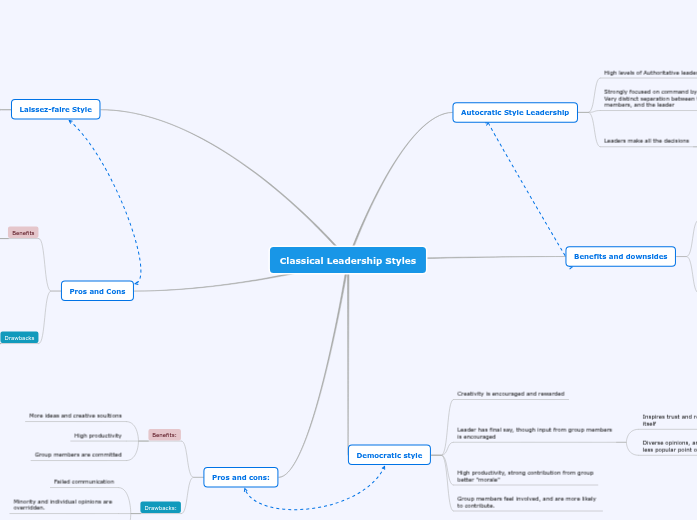 Leadership mindmap Mapa Mental
