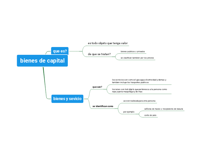 bienes de capital Mind Map