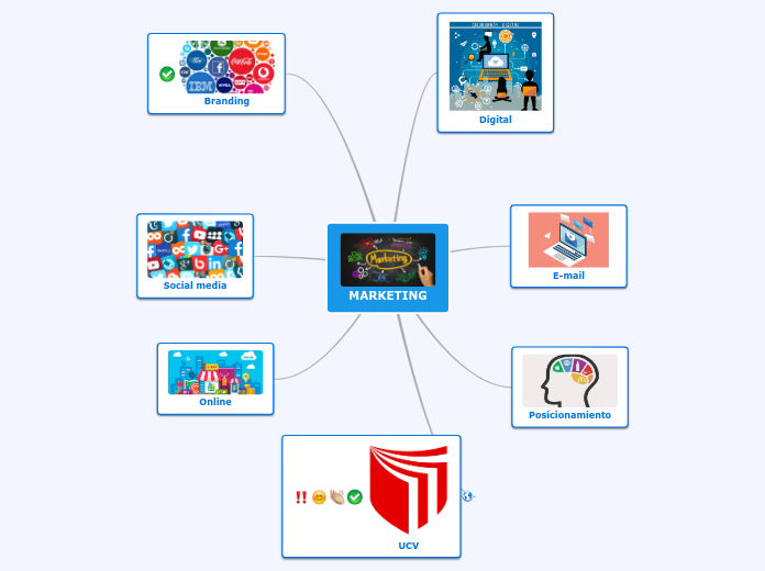 MARKETING - Mindmap - Voorbeeld