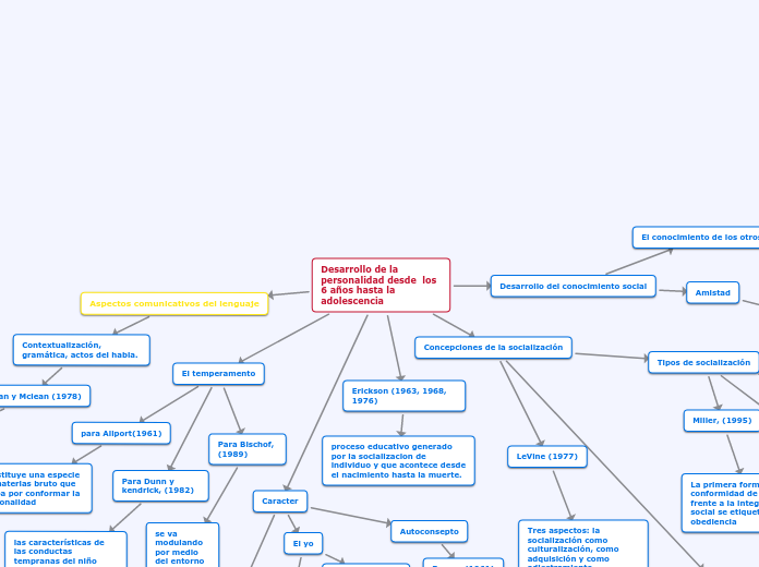 Desarrollo de la personalidad desde... Mapa Conceptual