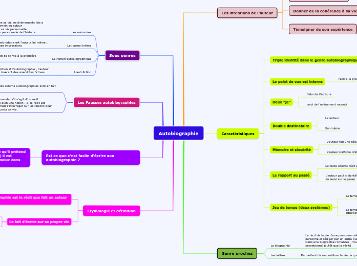 Les Genres Proches De L’Autobiographie – XVYP