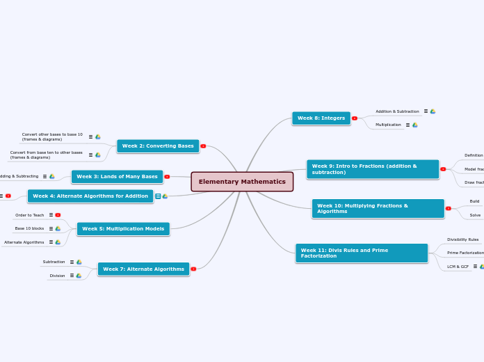 Elementary Mathematics Mind Map
