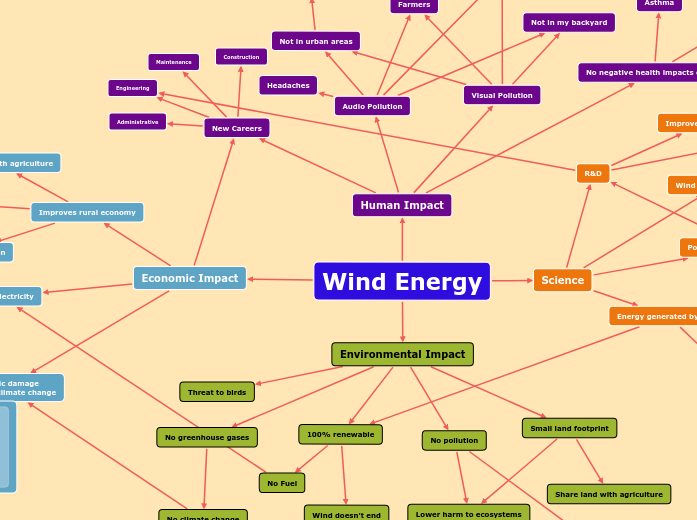 Wind Energy Mind Map